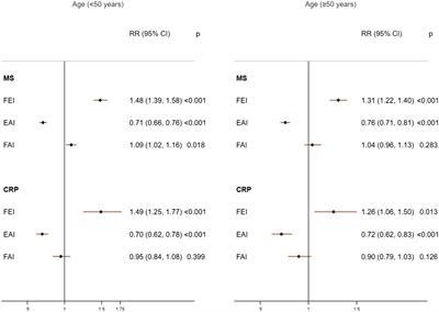 Associations of sex hormone ratios with metabolic syndrome and inflammation in US adult men and women